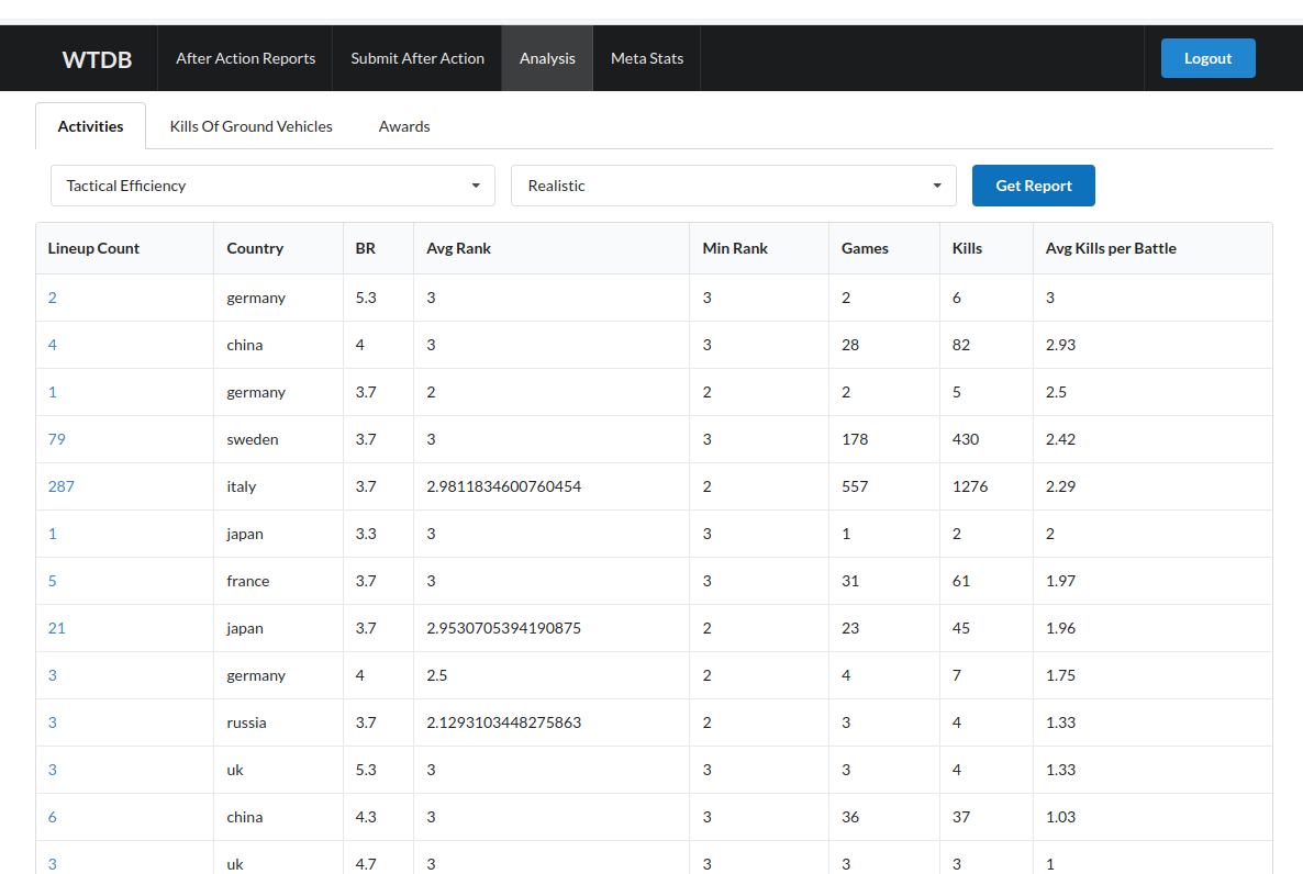 A tabular report column, showing results for this users gameplay where they see how many kills they get per battle with various lineups using light and medium tanks