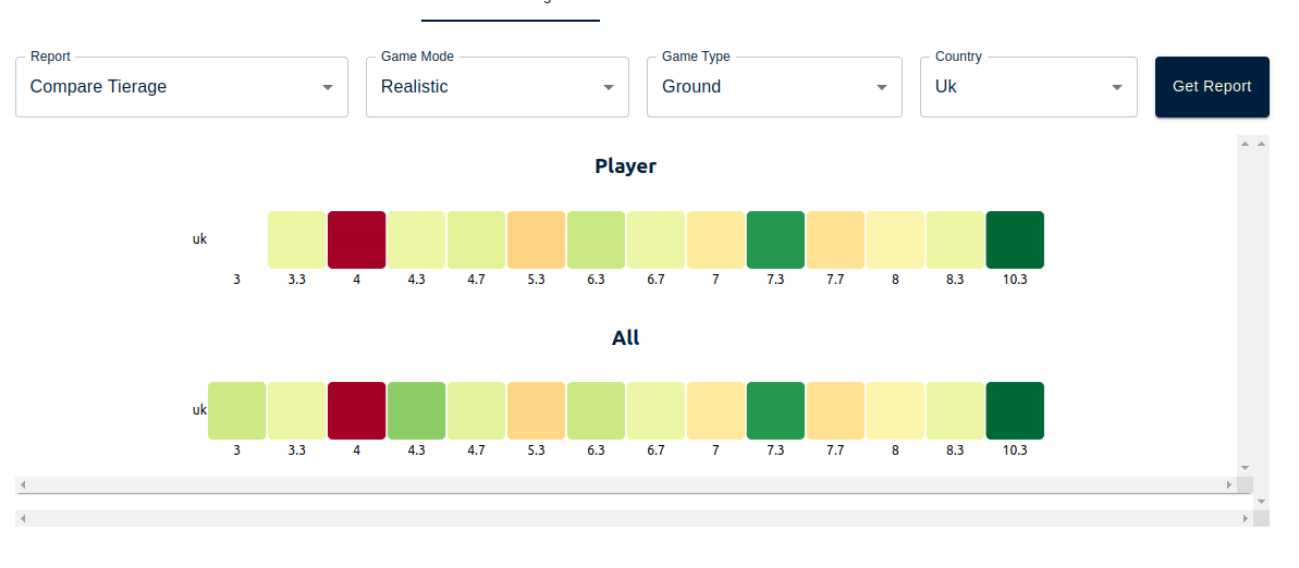 Two heatmaps, one showing the players tierage, the other, all users of ThunderTrack